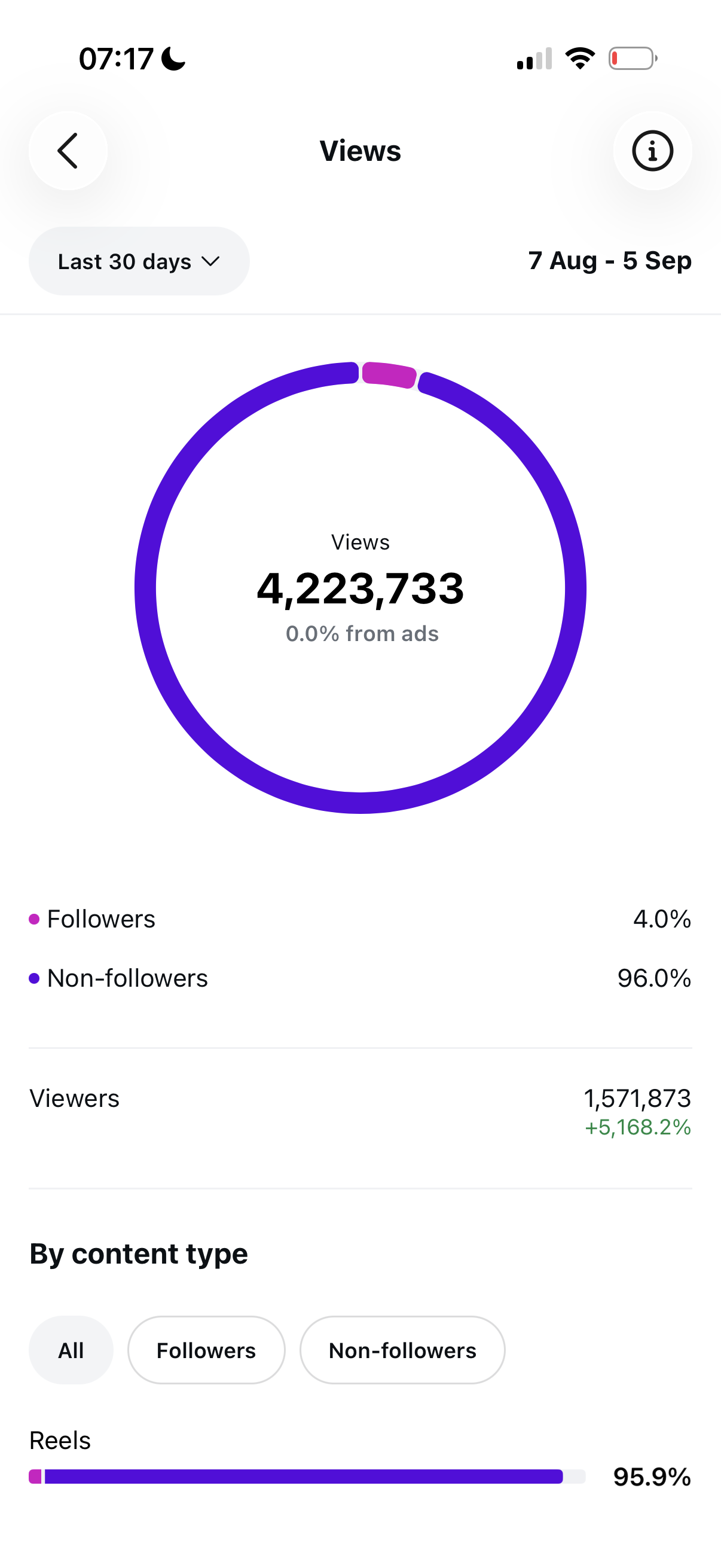 Instagram analytics showing 4,223,733 views in 30 days, with no paid advertising