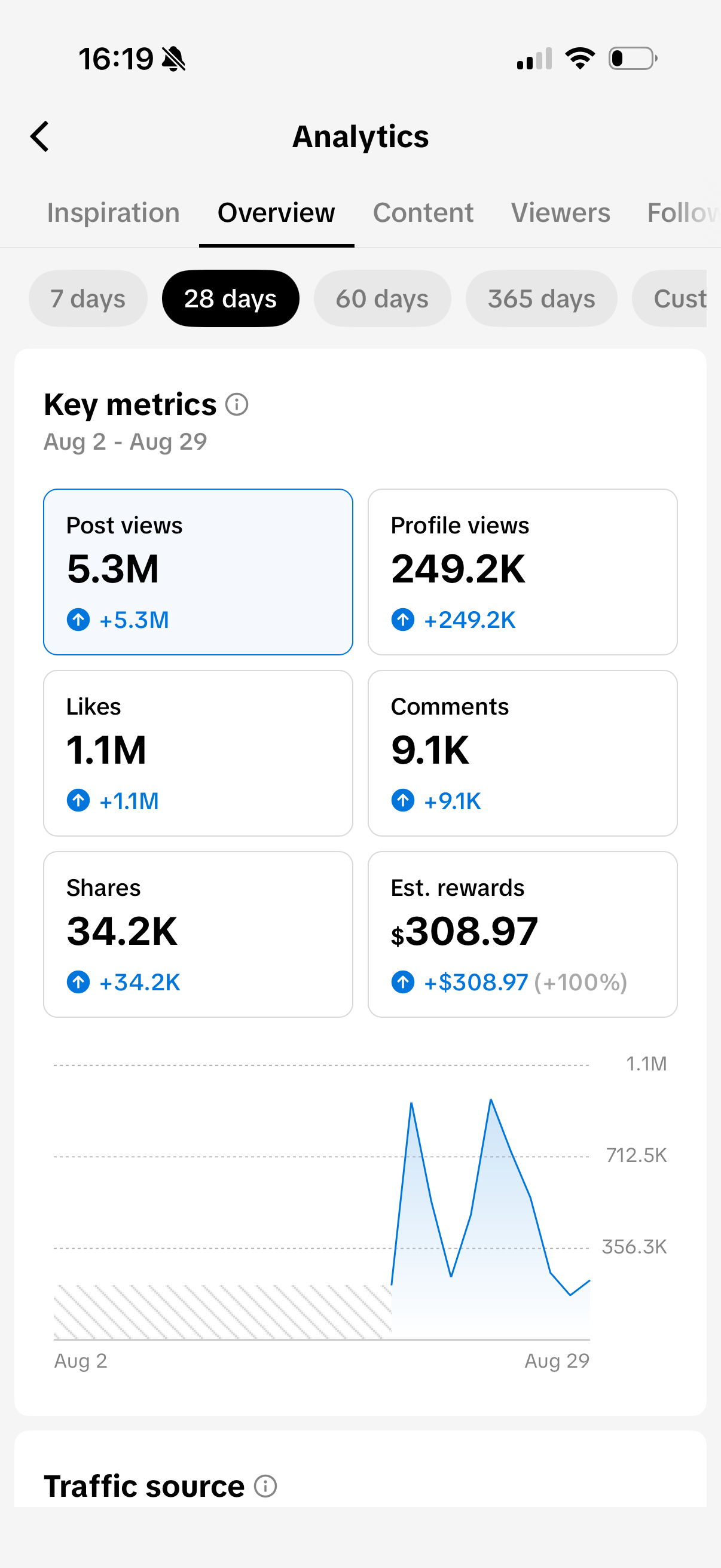 TikTok analytics showing 5.3 million post views in 28 days