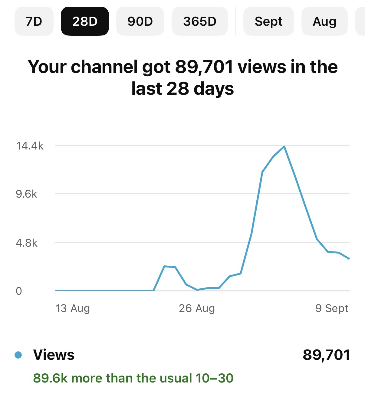 YouTube analytics showing 89,701 views in 28 days